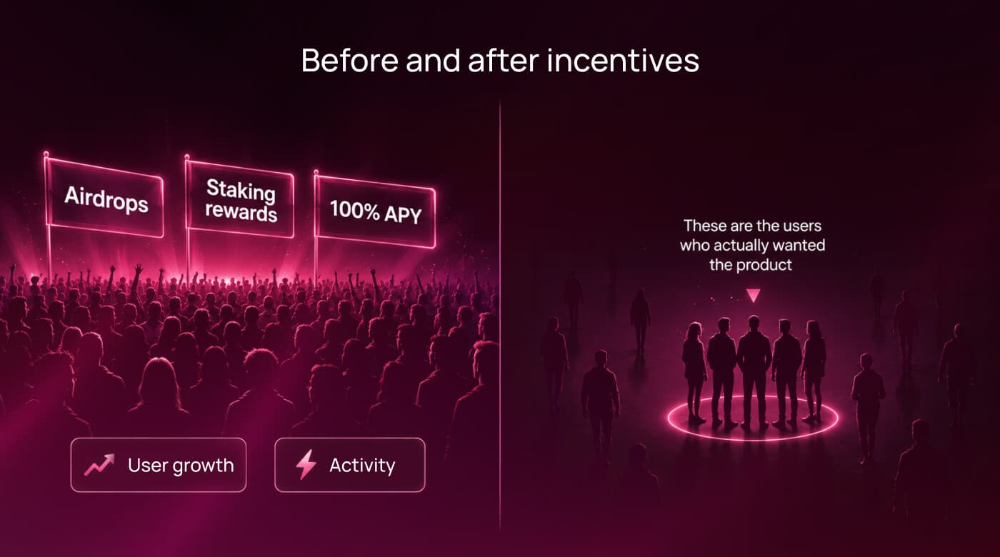 User growth and activity before and after token incentives