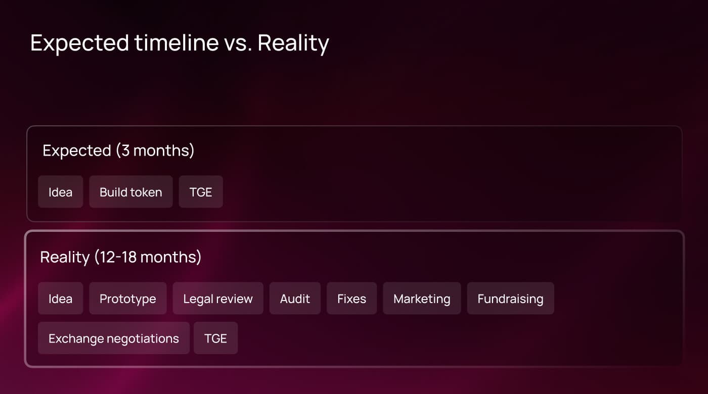 Expected token launch timeline versus reality