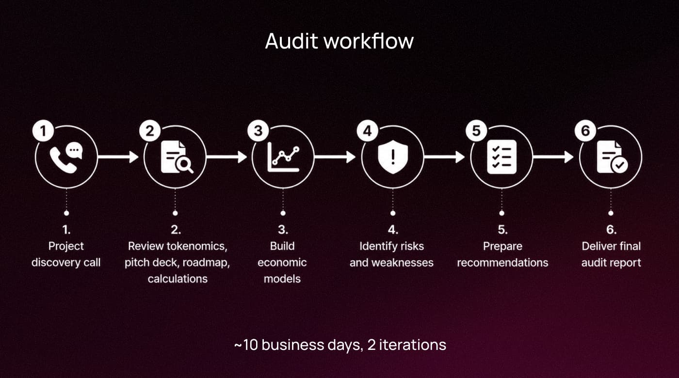 8Blocks audit workflow in six steps from discovery call to final audit report, about 10 business days over two iterations