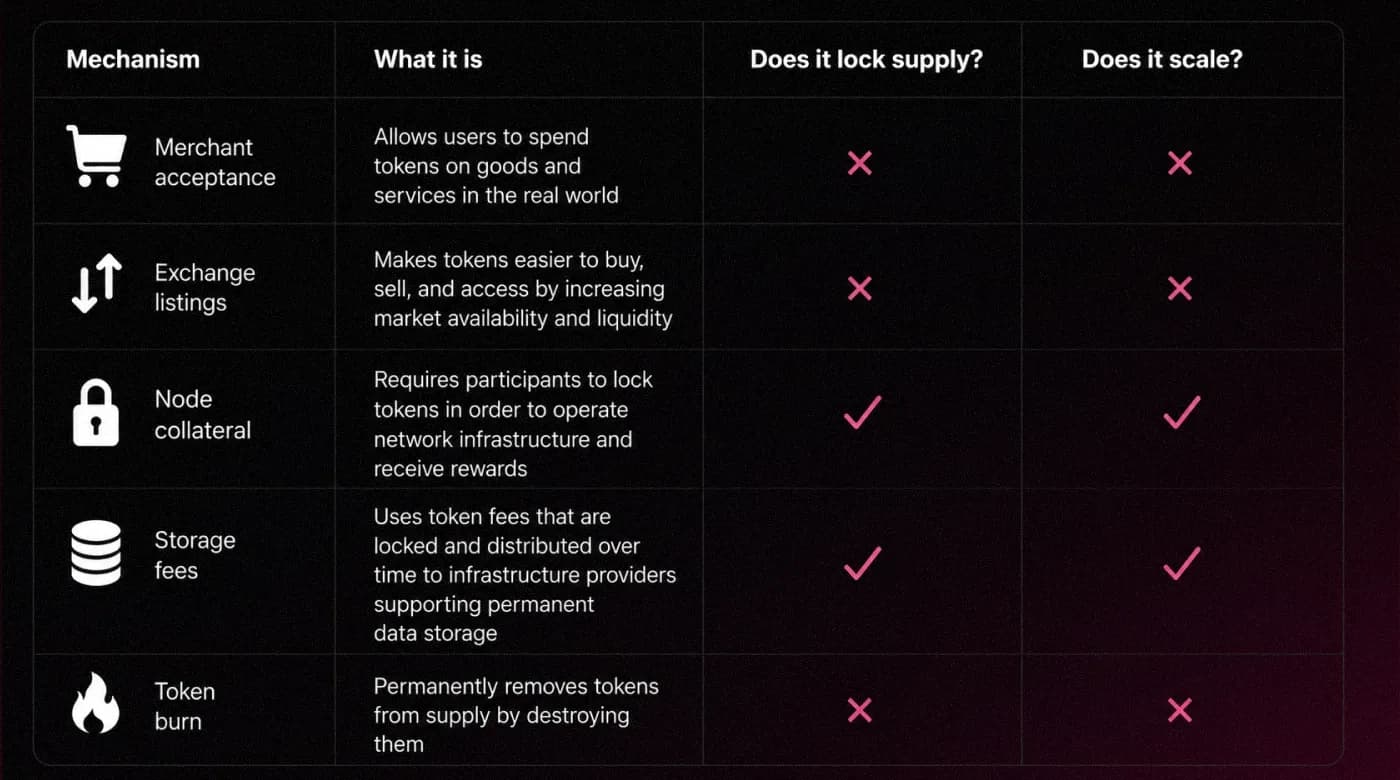 Comparison table of DASH token demand mechanisms