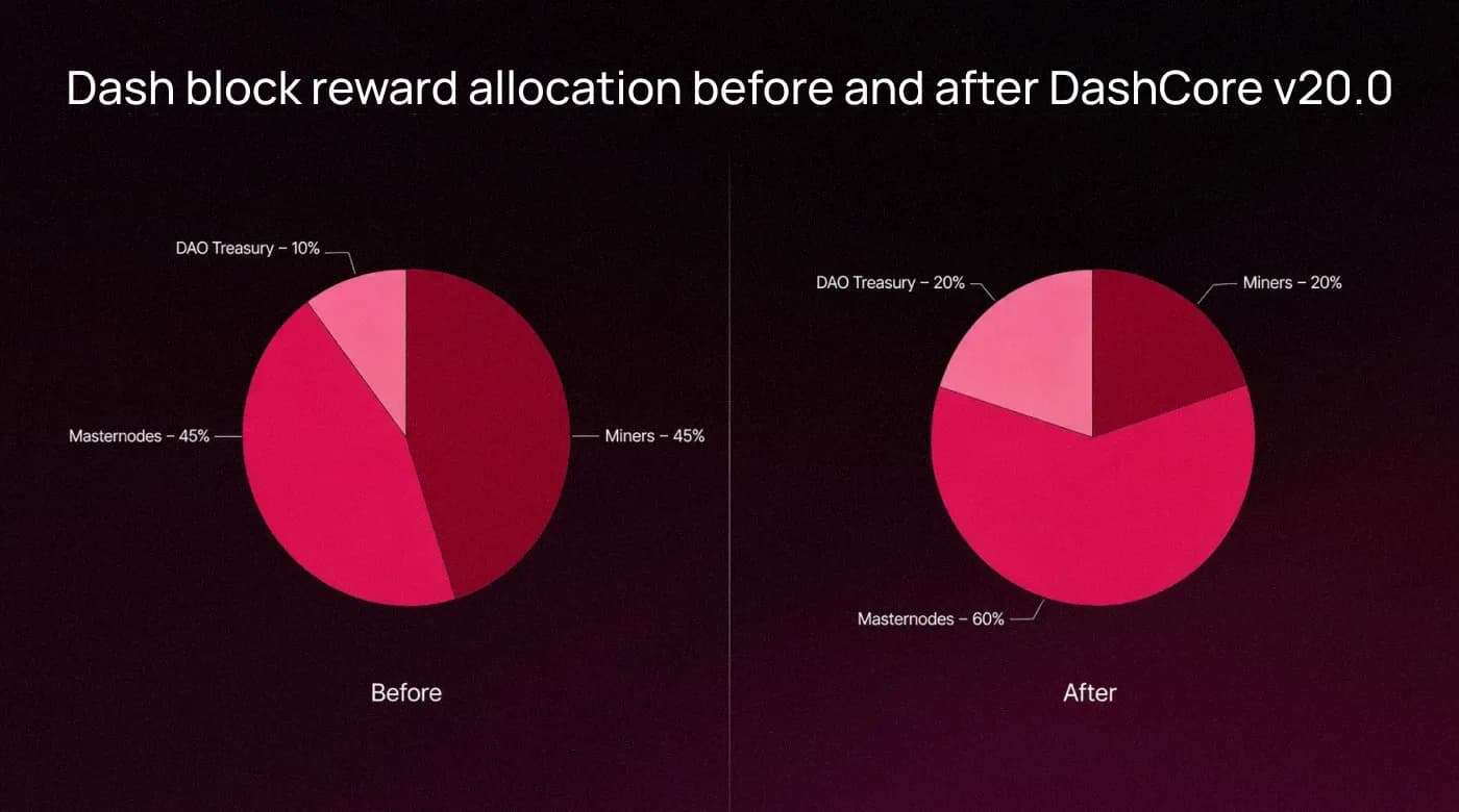 Illustration representing the Dash treasury self-funding model