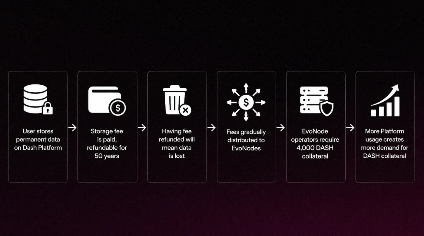 Illustration representing the DASH storage-fee collateral lock