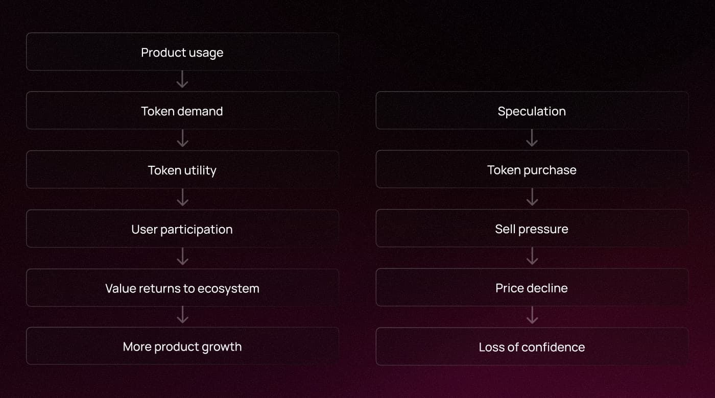 Two flow diagrams: a healthy loop from product usage to token demand and ecosystem growth versus a speculative loop from speculation to sell pressure and loss of confidence