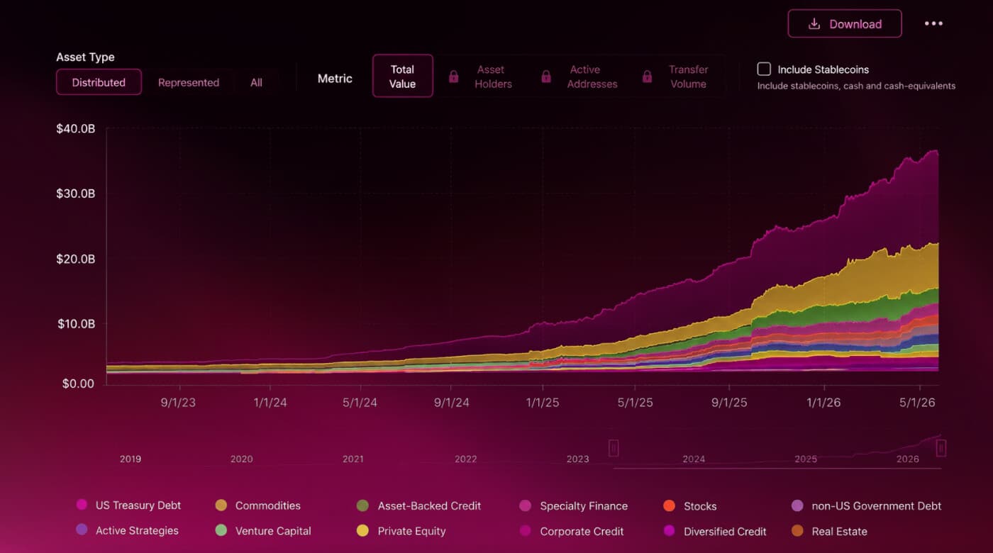 RWA.xyz dashboard charting tokenized real-world asset value rising toward $36B by 2026, led by US Treasury debt, commodities and private equity.