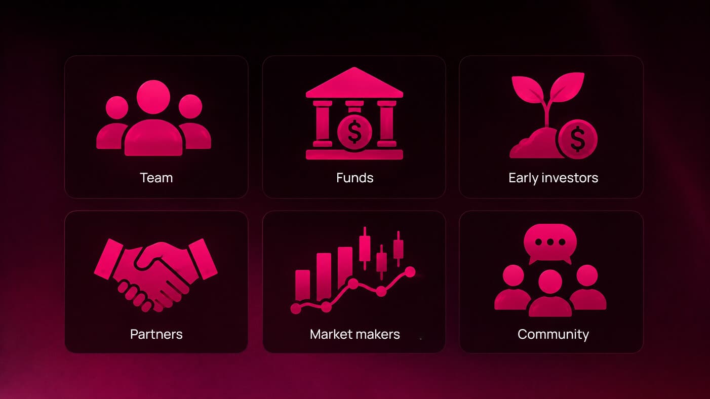 Six participants of a token's pre-listing environment: team, funds, early investors, partners, market makers, and community