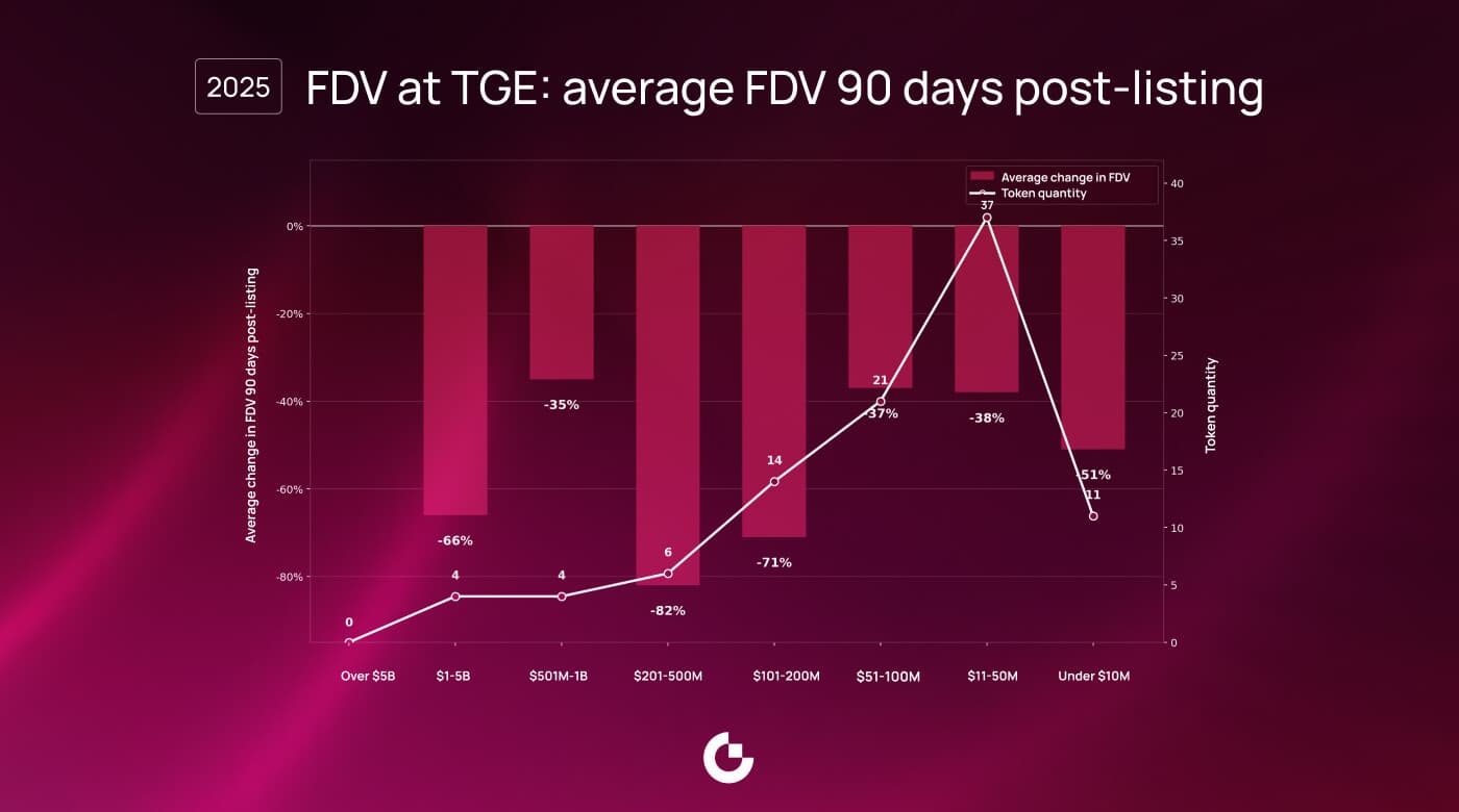 Chart of average FDV change 90 days after Gate.io listings: all cohorts negative, with the $201–500M FDV group down 82%