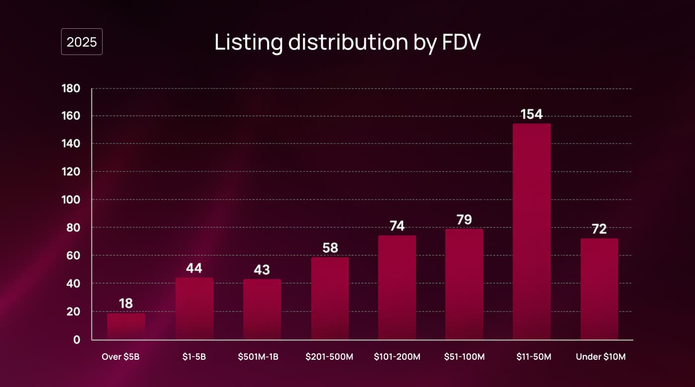 Bar chart of 542 token listings distributed by FDV at TGE: the $11–50M cohort leads with 154 listings, only 18 exceeded $5B