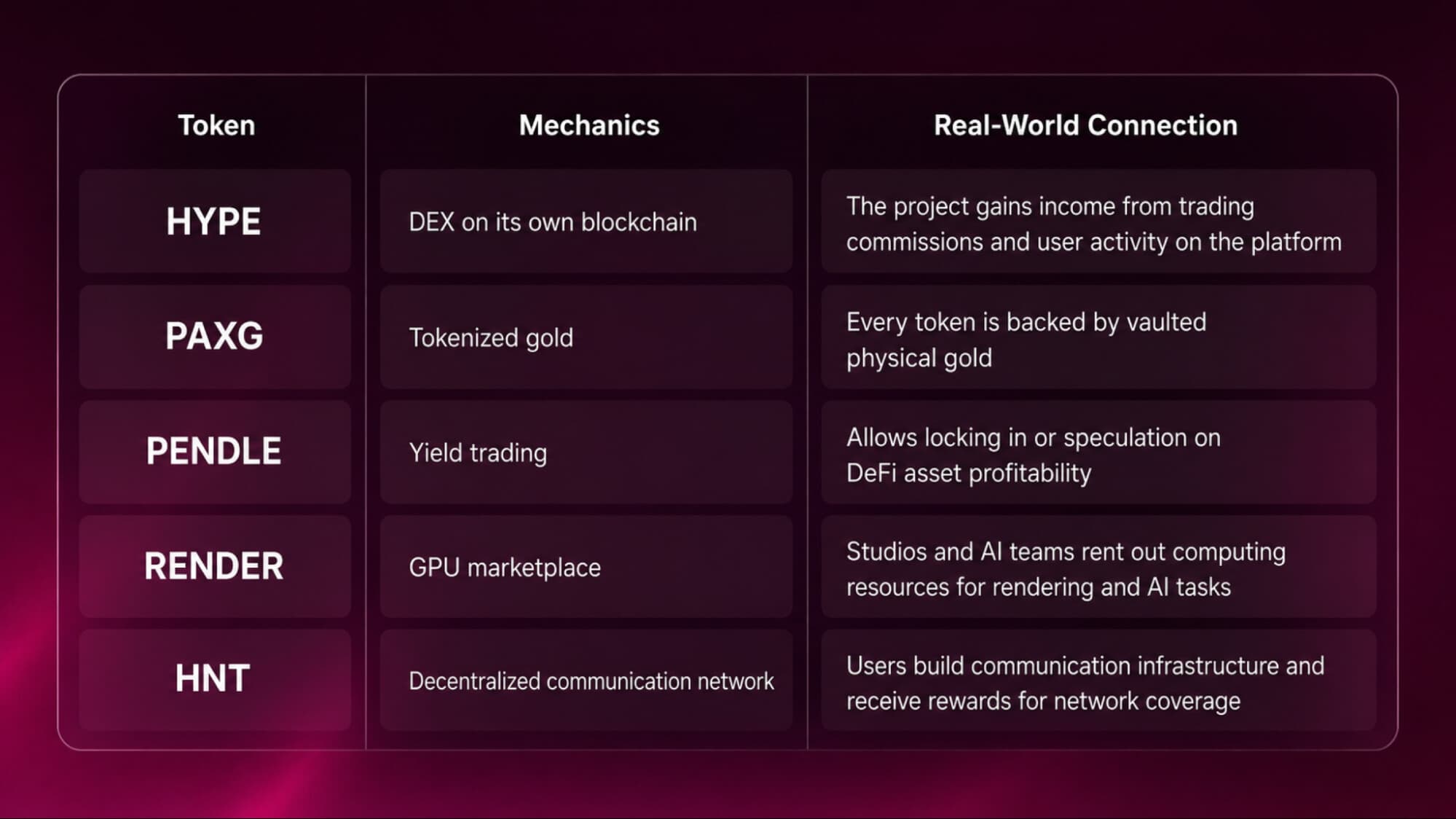 Table of real-backed tokens and their business models: HYPE (DEX commissions), PAXG (vaulted gold), PENDLE (yield trading), RENDER (GPU rental) and HNT (decentralized network).