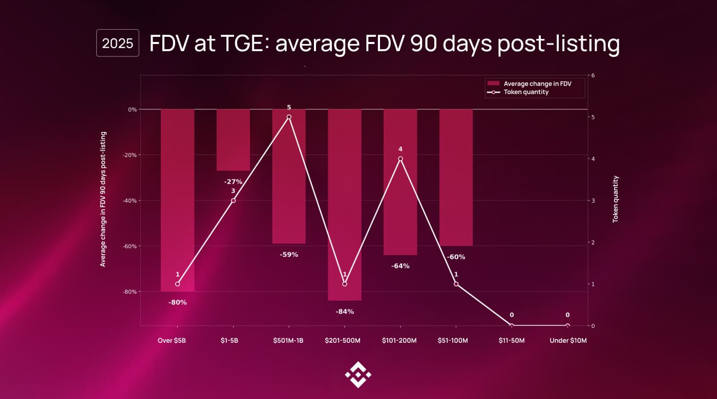 Chart of average FDV change 90 days after Binance listings: every FDV cohort negative, with the $201–500M group down 84%