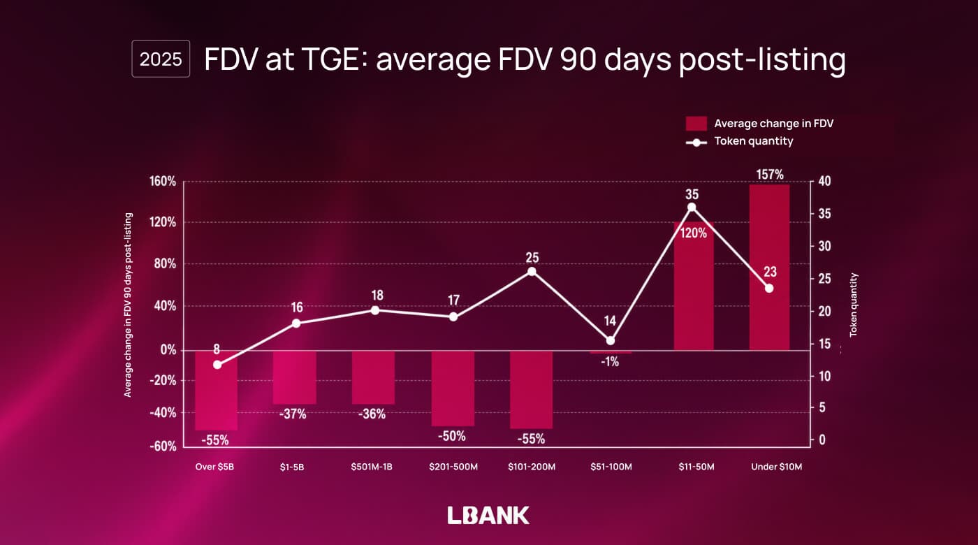 Chart of average FDV change 90 days after LBank listings: sub-$10M tokens gained 157% and the $11–50M cohort 120%, while large FDV cohorts fell