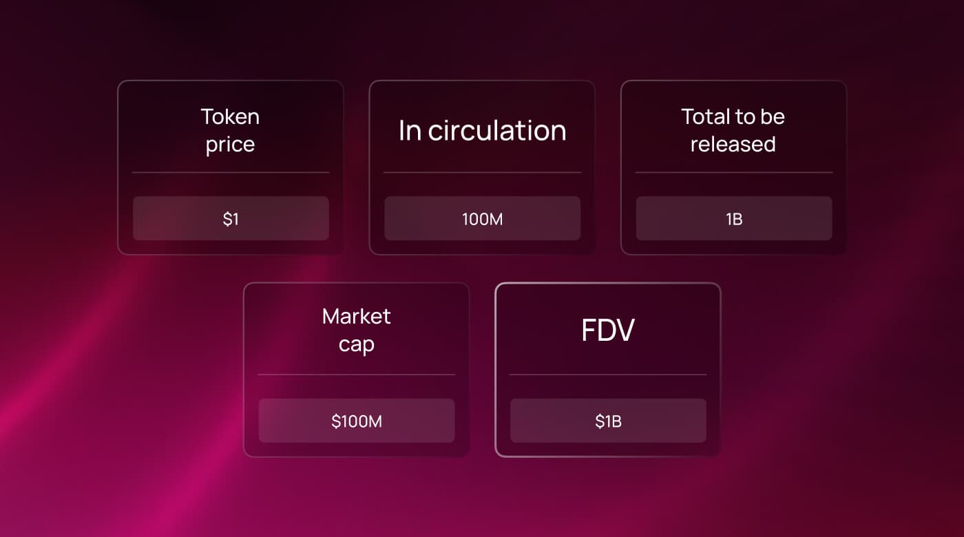 FDV calculation example: token price $1, 100M in circulation, 1B total supply — market cap $100M versus fully diluted valuation of $1B