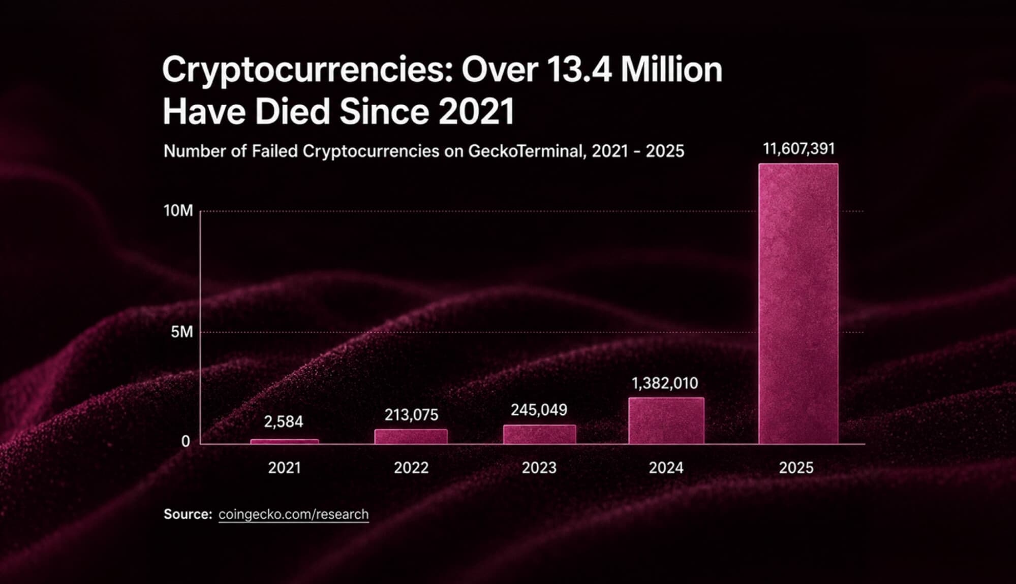 GeckoTerminal bar chart of failed cryptocurrencies 2021–2025, surging from 2,584 to 11,607,391 — over 13.4 million dead tokens since 2021.