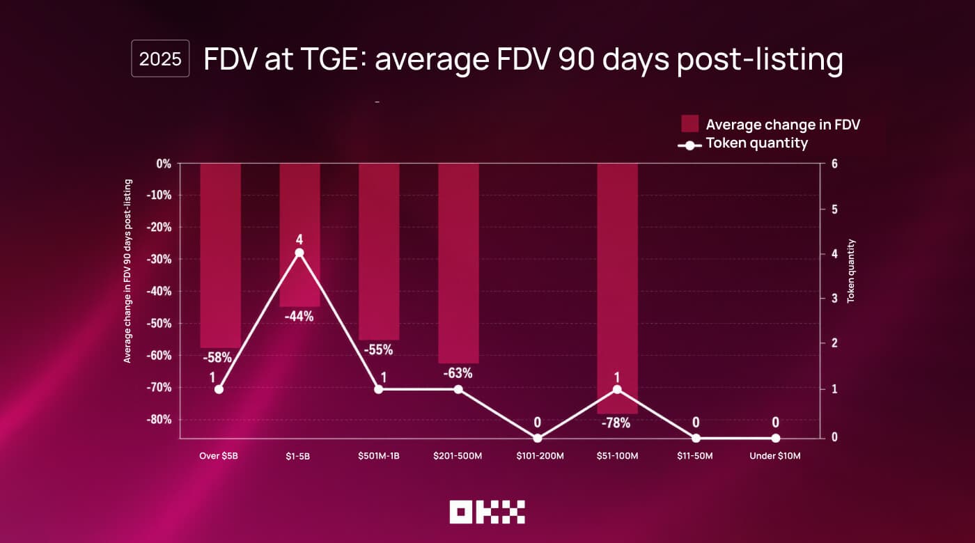 Chart of average FDV change 90 days after OKX listings: every cohort negative, from −44% to −78%, with zero tokens showing growth