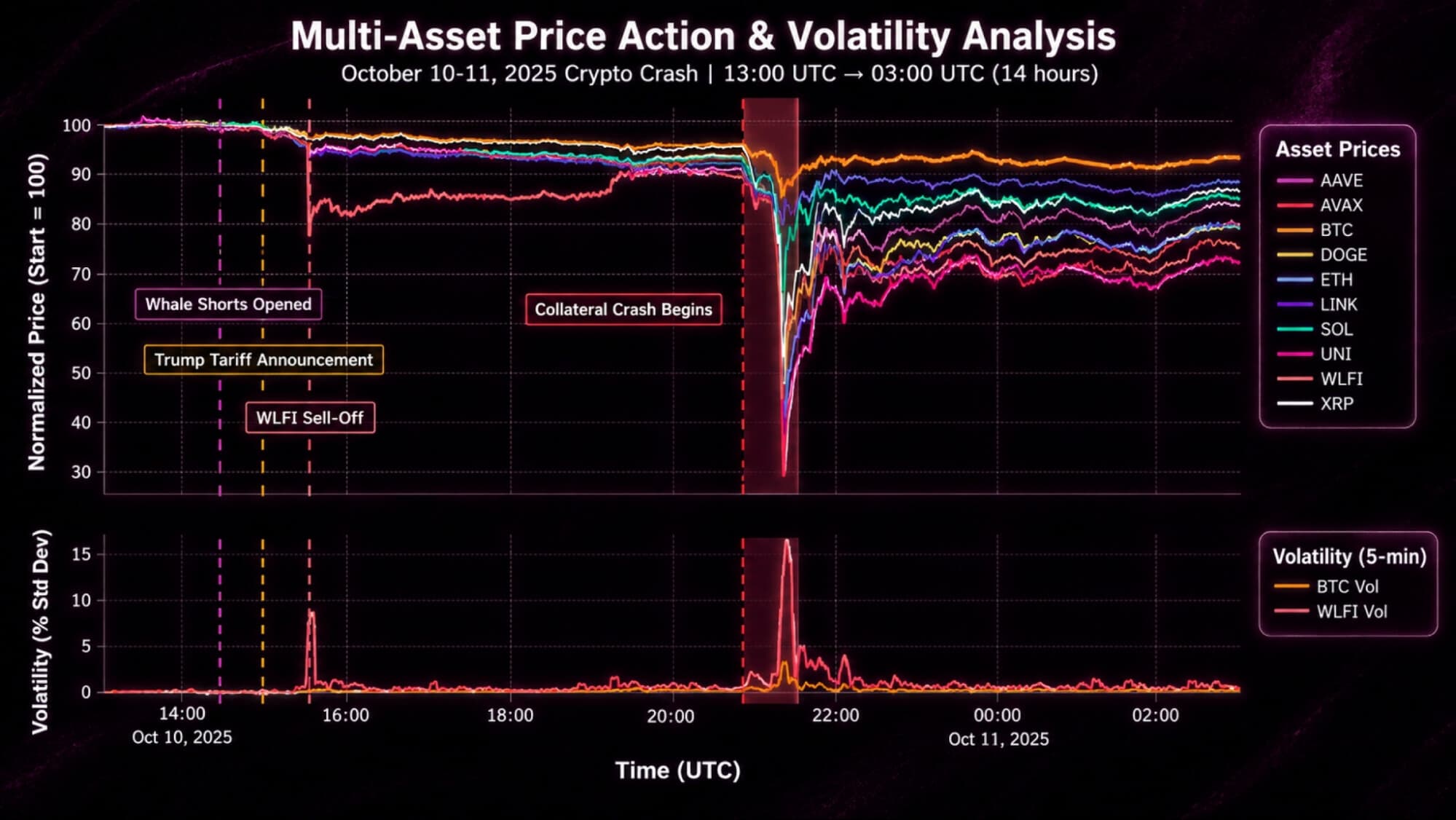 Line chart of the October 10–11, 2025 crypto crash tracking BTC, ETH, SOL and altcoins over 14 hours, annotated with the Trump tariff announcement, WLFI sell-off and collateral cascade.
