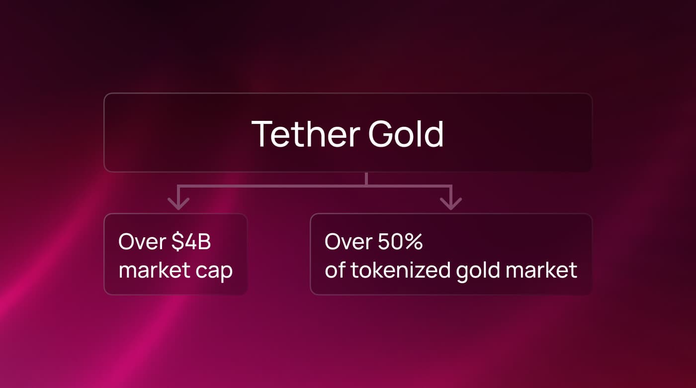 Diagram of Tether Gold (XAUT) showing over $4B market cap and more than 50% of the tokenized gold market.