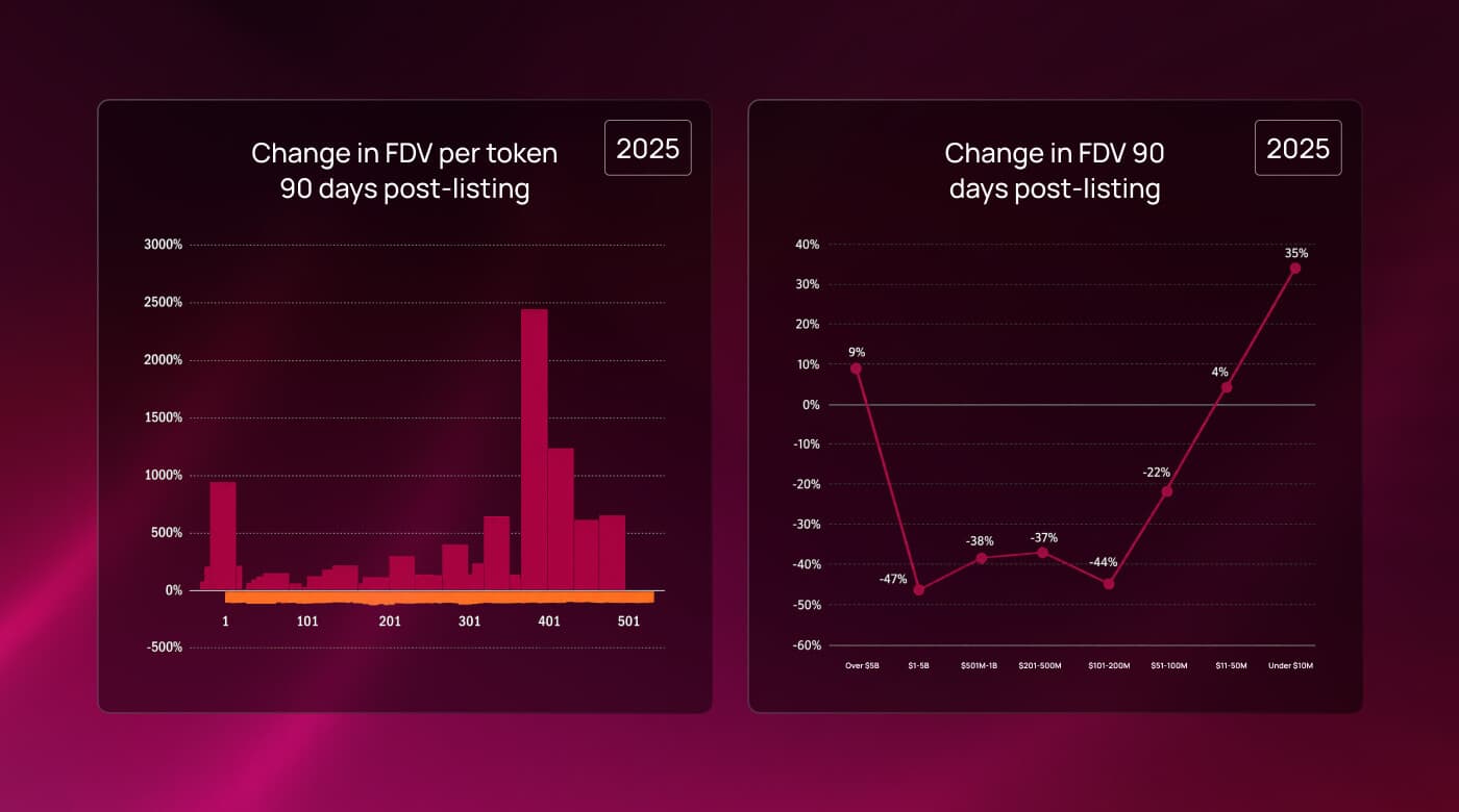 Two charts from the 8Blocks study: FDV change per token across 542 listings, and average 90-day FDV change by cohort — only sub-$10M tokens grew, up 35%