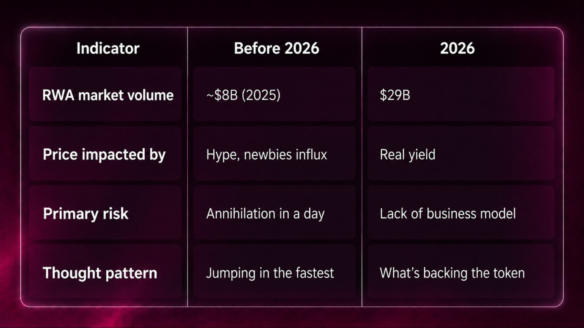 Table comparing the crypto market before 2026 and in 2026: RWA volume up from ~$8B to $29B, prices driven by real yield over hype, focus on what backs the token.