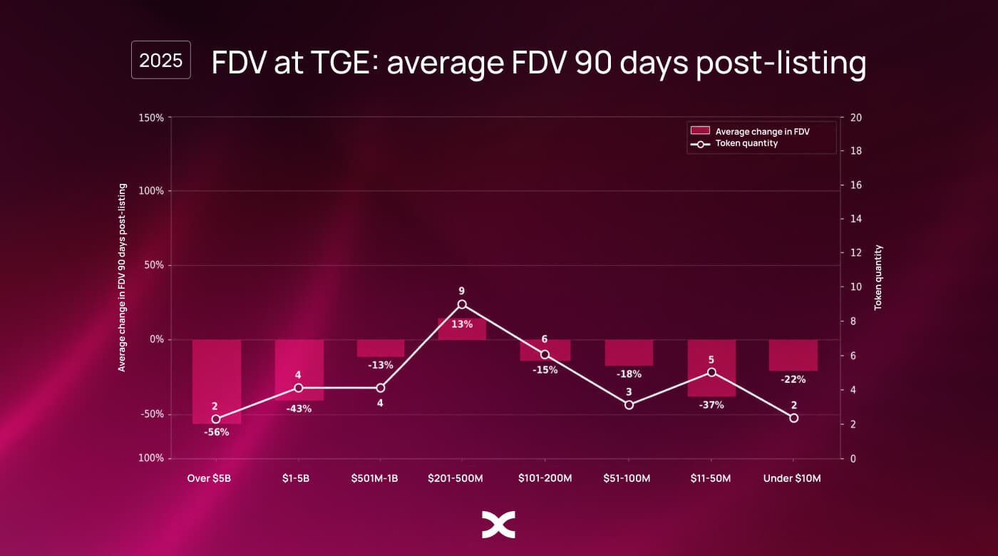 Bar chart of average FDV change 90 days post-listing on BingX by FDV cohort: $201–500M tokens gained 13%, all billion-dollar cohorts declined