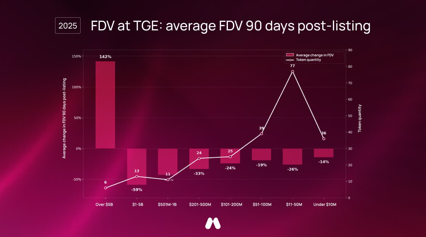 Chart of average FDV change 90 days after MEXC listings: over-$5B cohort up 142% on just 6 tokens, all other FDV cohorts negative