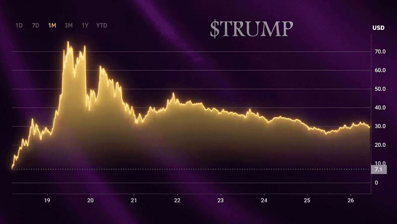 $TRUMP coin price chart showing the token's collapse from a $70+ peak at launch down to around $30, illustrating the typical personal token crash pattern