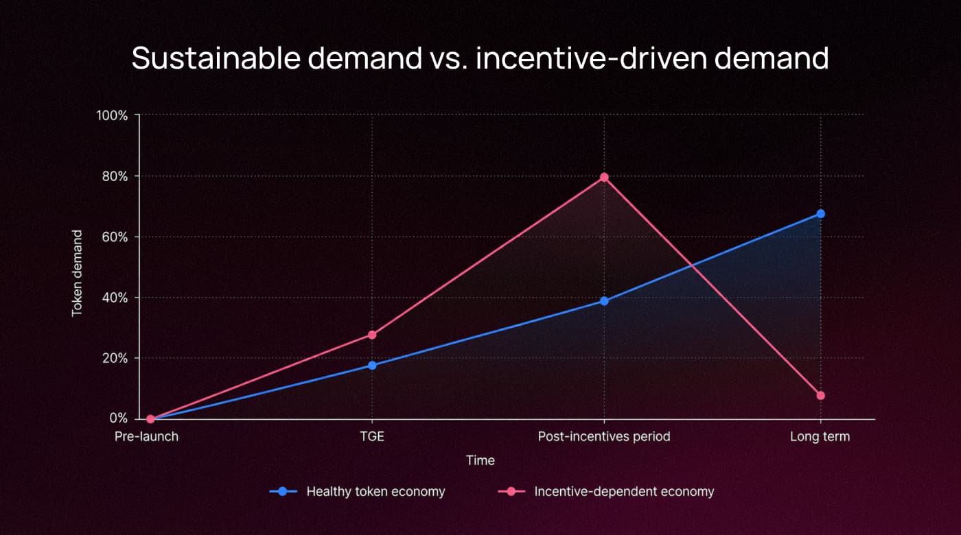 Line chart comparing sustainable token demand rising long term versus incentive-dependent demand that spikes then collapses