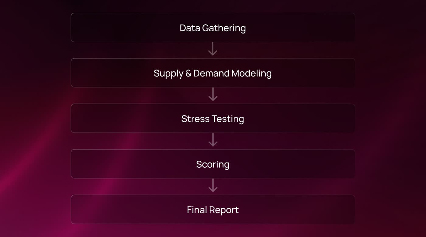 The five steps of a tokenomics audit: data gathering, supply and demand modeling, stress testing, scoring, and final report