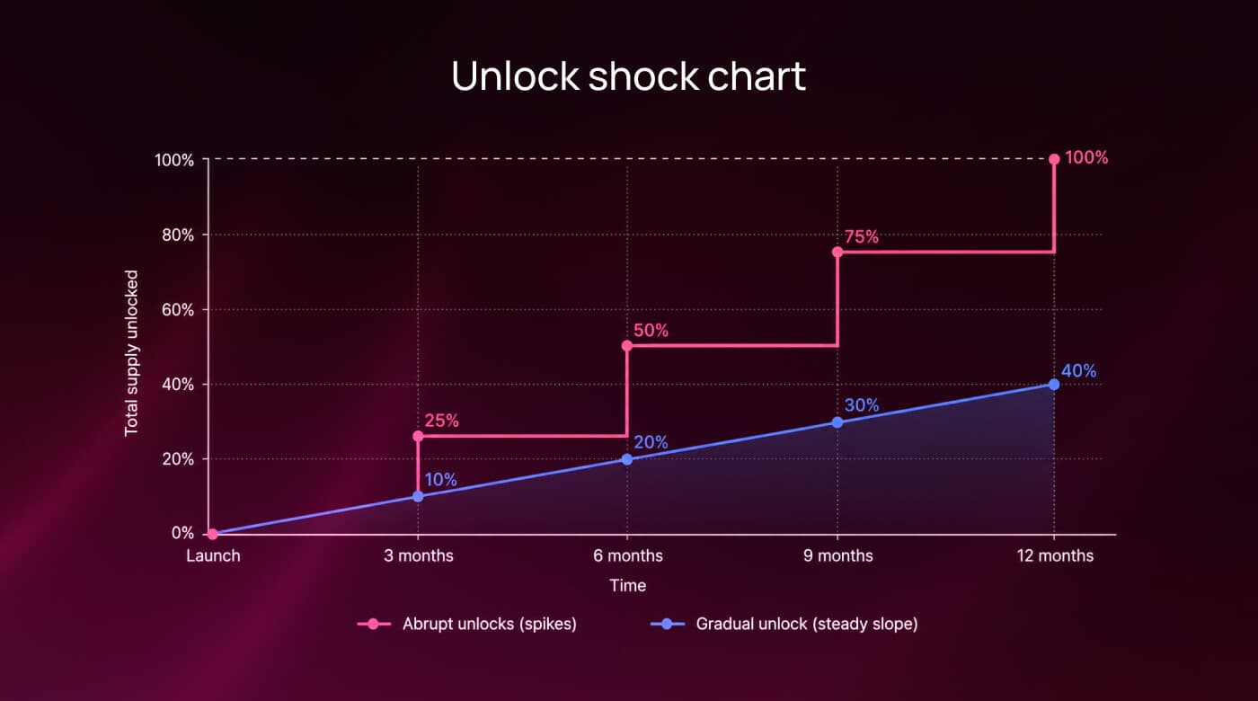 Unlock shock chart comparing abrupt token unlocks with a gradual, linear vesting curve